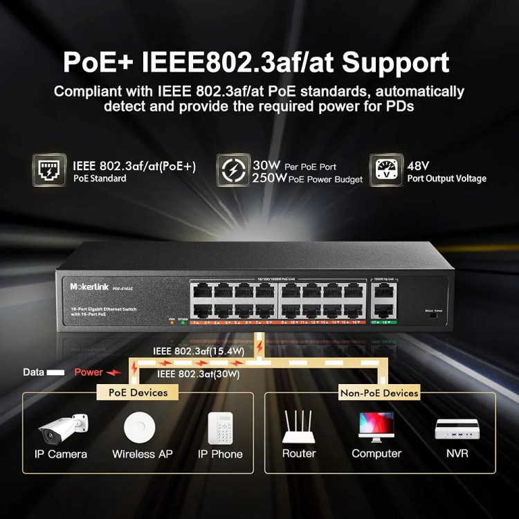 سوئیچ شبکه گیگابیتی PoE هجده پورتی MokerLink، دارای ۱۶ پورت گیگابیتی PoE+، دو پورت آپلینک گیگابیتی، توان ۲۵۰ وات، سازگار با استاندارد IEEE 802.3af/at، با بدنه فلزی، قابلیت نصب در رک، بدون نیاز به مدیریت و با قابلیت اتصال و راهاندازی آسان (Plug and Play).